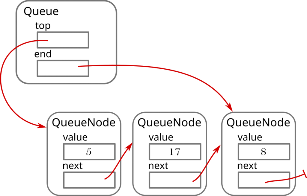 Diagram of connections in a queue linked list.