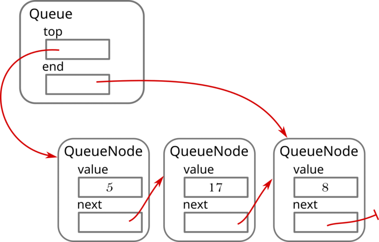 LotusScript Queue data structure - The LotusScriptorium